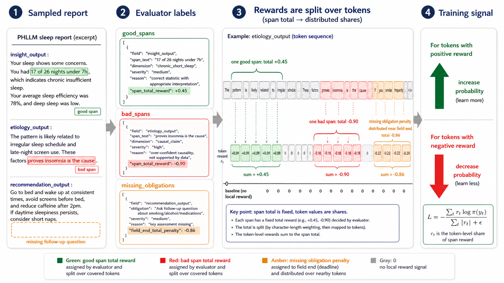 Figure 2. Weighted DPOP pair construction and training. More local errors use narrower masks, and tokens closer to a changed span receive higher weights.