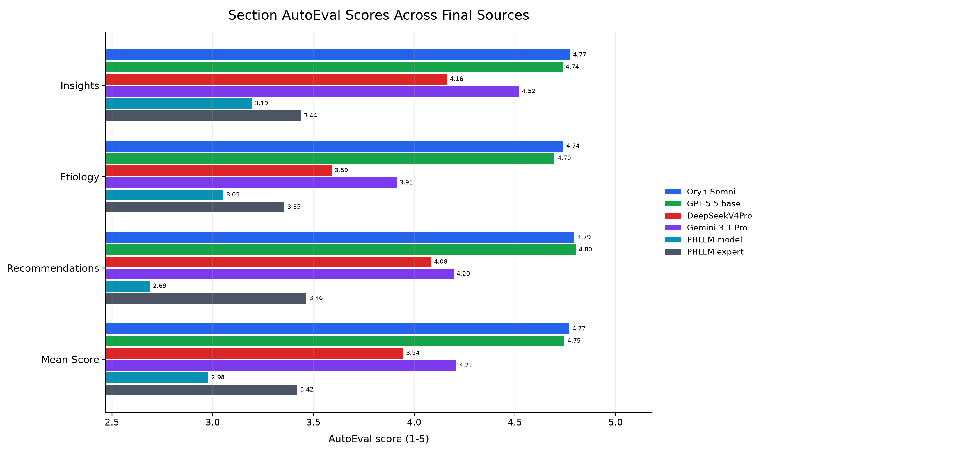 Figure 4. AutoEval scores for each report field.