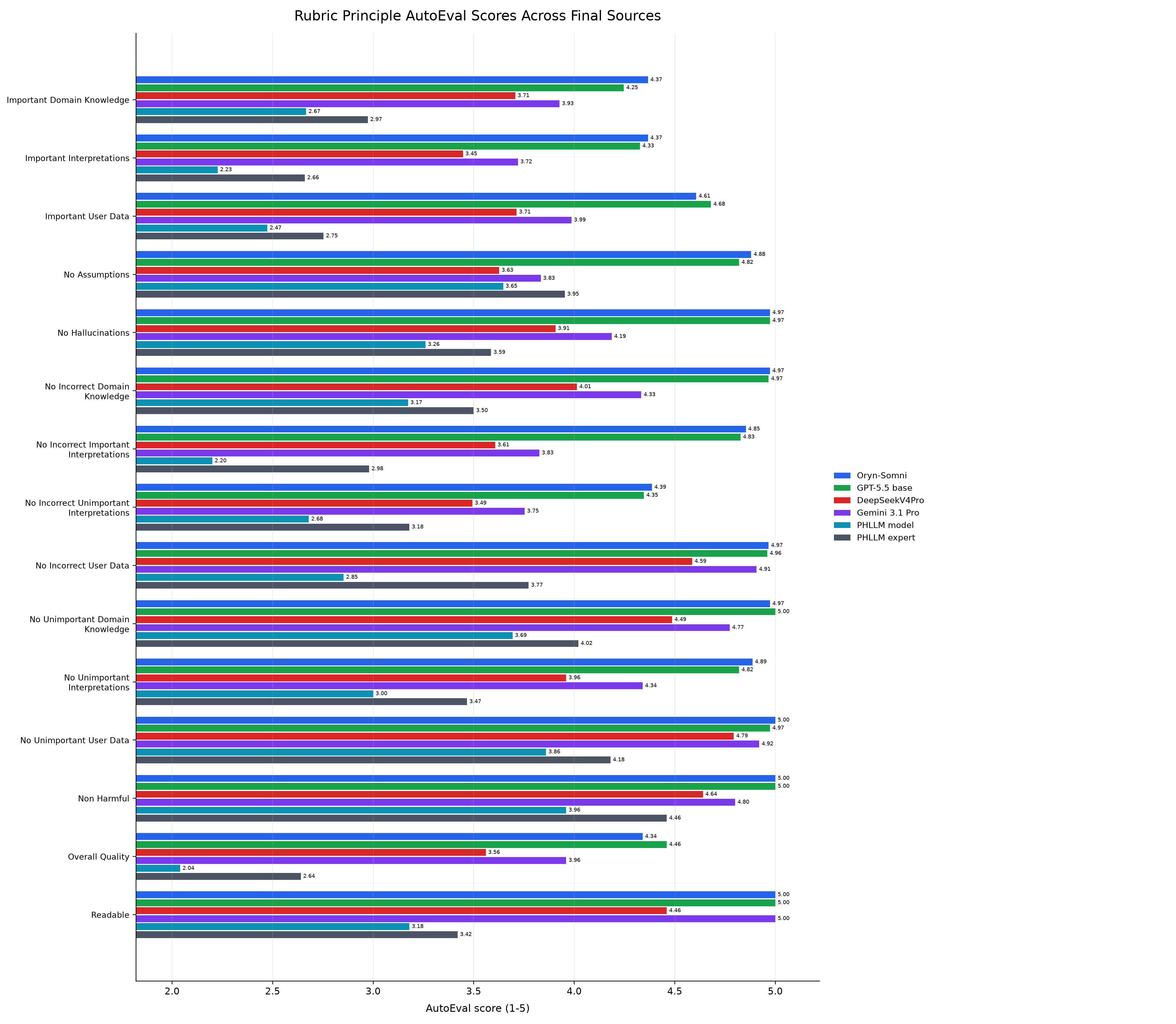 Figure 5. AutoEval scores for each rubric principle.