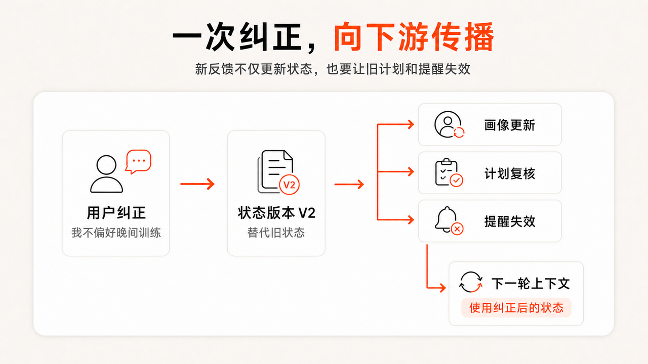 图6
