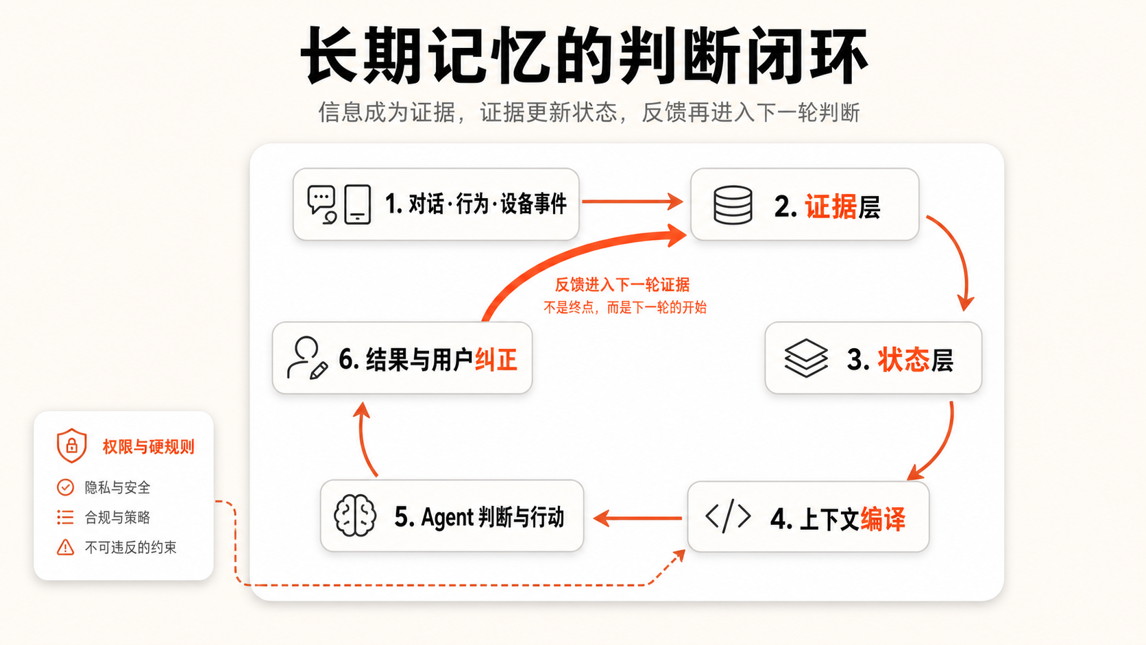 图7