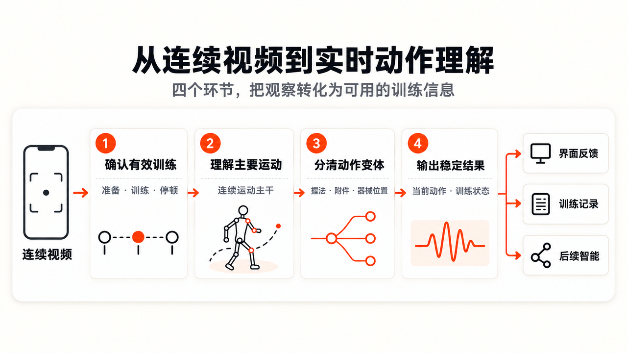 动作1