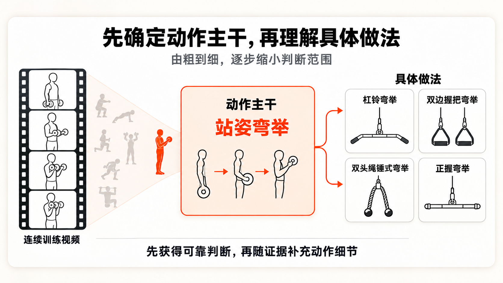 动作3